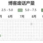 WP Post Heatmap 给 WordPress 博客添加一个类似GITHUB的统计热力图-苏晨博客