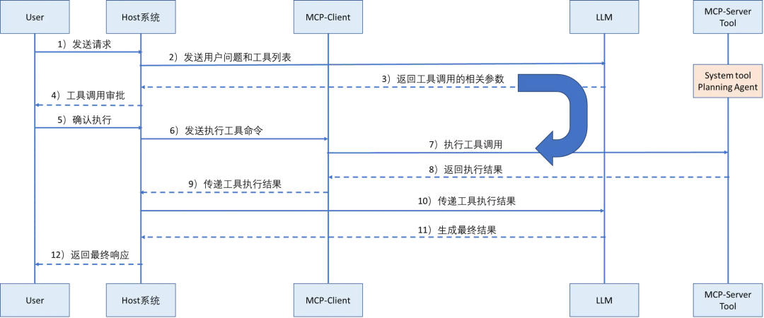 图片[20]-Agent全面爆发！一文搞懂Agent开发核心链路-苏晨拾光