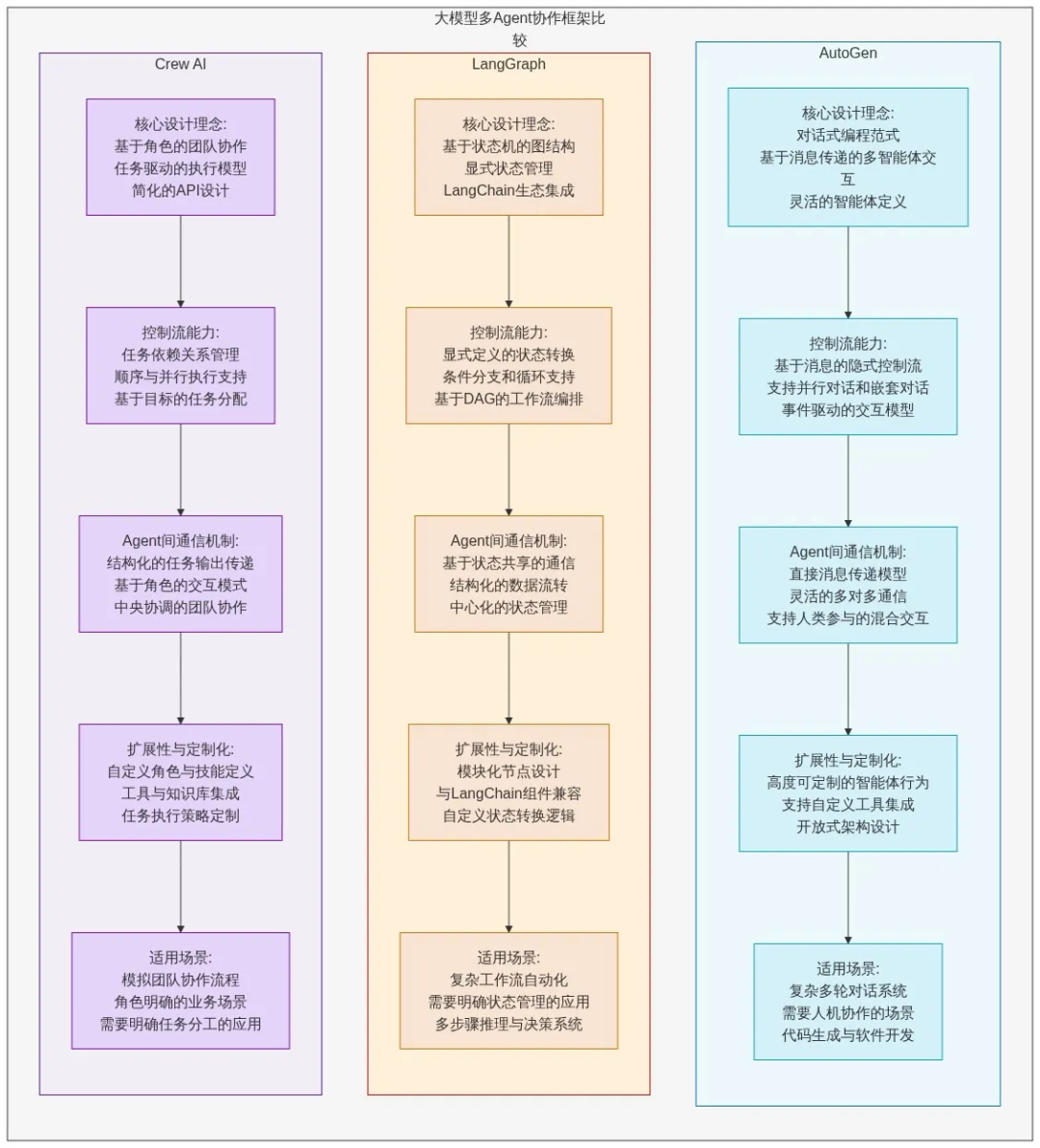 图片[13]-Agent全面爆发！一文搞懂Agent开发核心链路-苏晨拾光