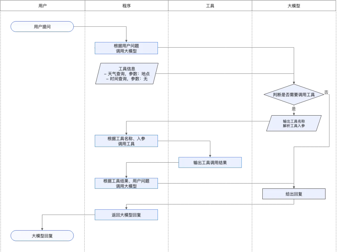 图片[30]-Agent全面爆发！一文搞懂Agent开发核心链路-苏晨拾光