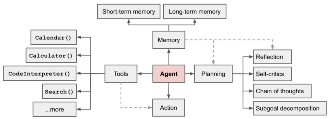 图片[3]-Agent全面爆发！一文搞懂Agent开发核心链路-苏晨拾光