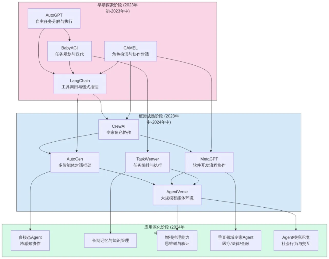 图片[10]-Agent全面爆发！一文搞懂Agent开发核心链路-苏晨拾光