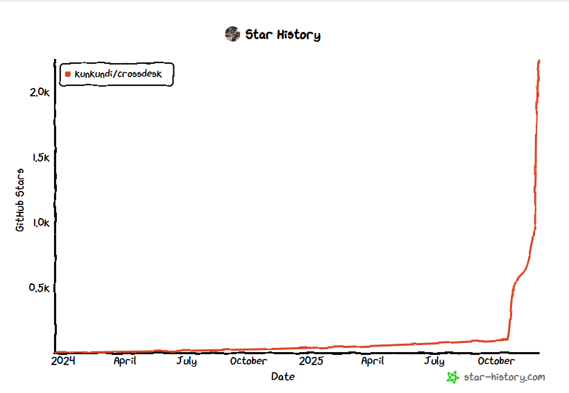 图片[4]-狂揽 2.3K Star！开源界黑马！7MB 全平台远程工具，不限时长带宽自由拿捏～-苏晨拾光