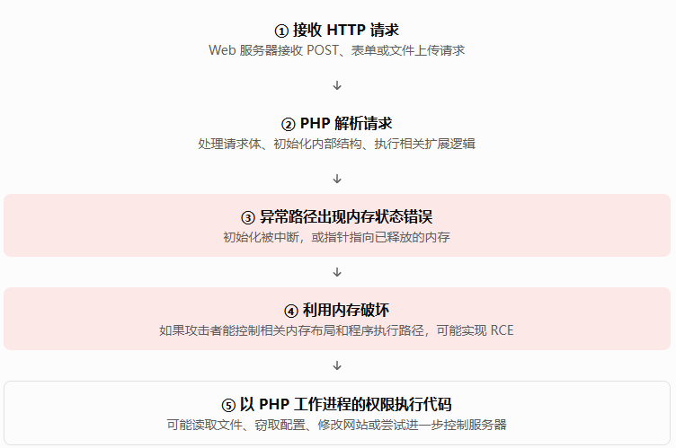图片[2]-PHP 高危漏洞剖析：CVE-2026-109618 与 CVE-2026-109619-苏晨拾光